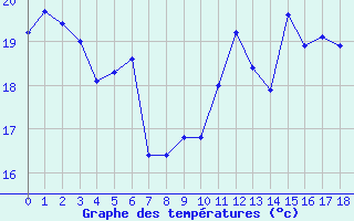 Courbe de tempratures pour Sorgues (84)