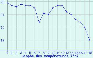 Courbe de tempratures pour Cap Cpet (83)