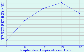 Courbe de tempratures pour Tizi-Ouzou