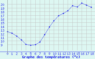 Courbe de températures pour Le Bourget (93)