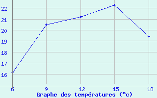 Courbe de tempratures pour Ras Sedr