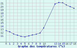 Courbe de tempratures pour Potes / Torre del Infantado (Esp)