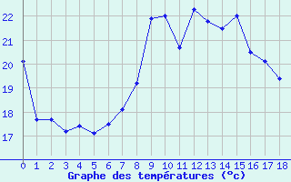 Courbe de températures pour Arenys de Mar
