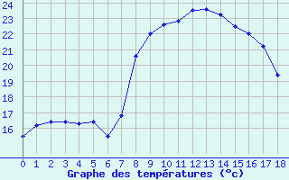 Courbe de températures pour Asco (2B)