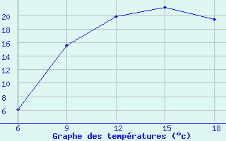 Courbe de tempratures pour Ain Sefra