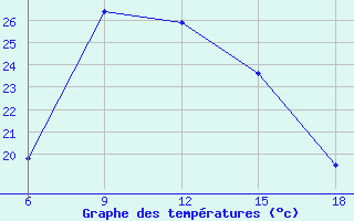 Courbe de tempratures pour Silifke