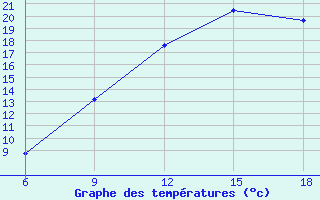 Courbe de tempratures pour Naama