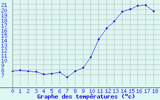 Courbe de températures pour Blois (41)