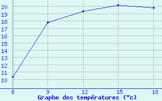 Courbe de tempratures pour Ghazaouet