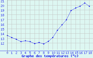 Courbe de températures pour Dourgne - En Galis (81)