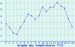 Courbe de tempratures pour Viitasaari