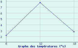 Courbe de tempratures pour Konsmo-Hoyland