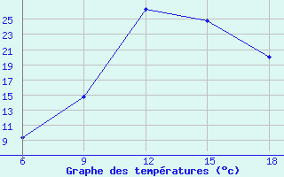 Courbe de tempratures pour Sidi Bel Abbes