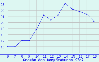 Courbe de tempratures pour Cap Mele (It)