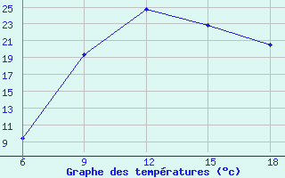 Courbe de tempratures pour Maghnia