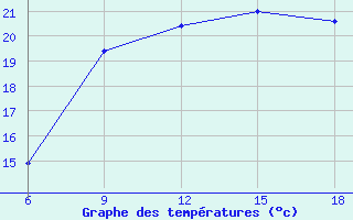 Courbe de tempratures pour Beni-Saf