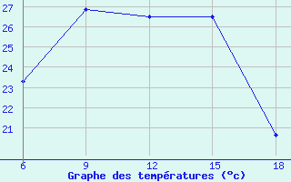 Courbe de tempratures pour Silifke