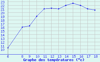 Courbe de tempratures pour Dobbiaco