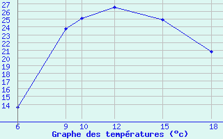 Courbe de tempratures pour Kutahya