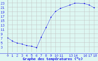 Courbe de températures pour Cobru-Bastogne (Be)