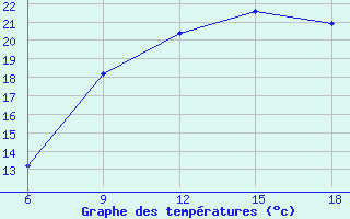 Courbe de tempratures pour M