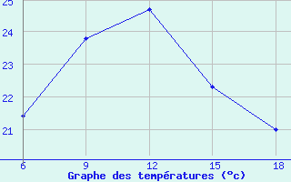 Courbe de tempratures pour ??rnak