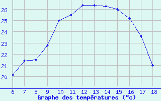 Courbe de tempratures pour Aksehir