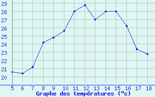 Courbe de tempratures pour Capo Caccia