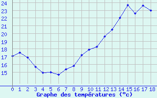 Courbe de températures pour Chauny (02)
