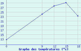 Courbe de tempratures pour Ma