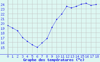 Courbe de températures pour Limoges (87)