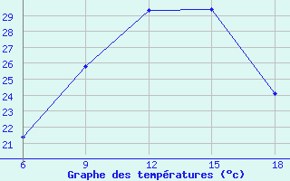 Courbe de tempratures pour Rutbah