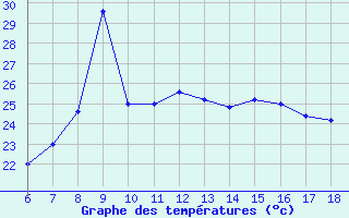 Courbe de tempratures pour Cap Mele (It)