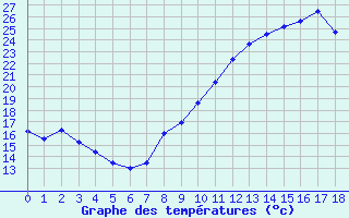 Courbe de températures pour Castelnau-Magnoac (65)