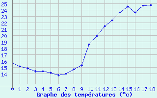 Courbe de températures pour Breteuil (27)