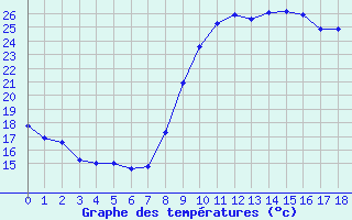 Courbe de températures pour Perpignan (66)