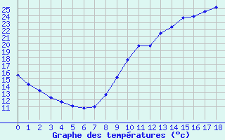 Courbe de températures pour Saint-Nazaire (44)