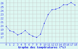 Courbe de températures pour Bordeaux-Paulin (33)