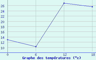 Courbe de tempratures pour Kenitra