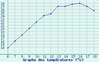 Courbe de tempratures pour Bou-Saada