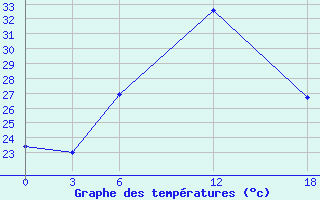 Courbe de tempratures pour Ghor El Safi