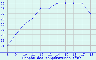 Courbe de tempratures pour Rieti