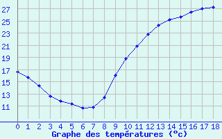 Courbe de températures pour Angers Ville (49)
