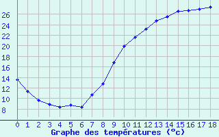Courbe de températures pour Bressuire (79)