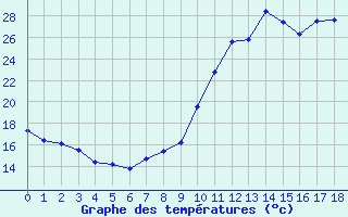 Courbe de températures pour Le Luc - Cannet des Maures (83)