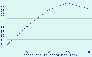 Courbe de tempratures pour Ksar Chellala