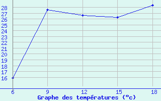 Courbe de tempratures pour Ghazaouet