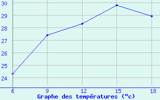 Courbe de tempratures pour Beni-Saf