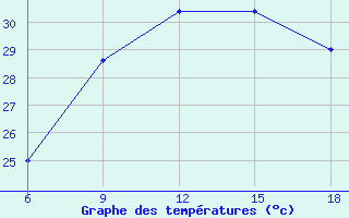 Courbe de tempratures pour Bonifati