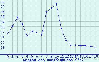 Courbe de tempratures pour le bateau C6YA5